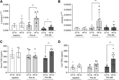 Hepatic Epigenetic Reprogramming After Liver Resection in Offspring Alleviates the Effects of Maternal Obesity